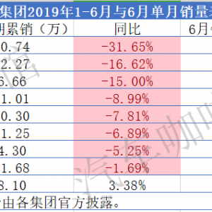 上半年车市 | 风向标企业巨降 上汽销量全系下滑