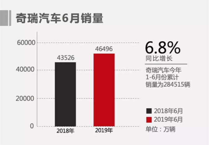 销量，奇瑞汽车，奇瑞汽车,瑞虎8,星途EXEED,捷途