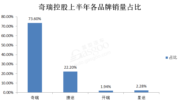 销量，奇瑞汽车，奇瑞汽车,瑞虎8,星途EXEED,捷途