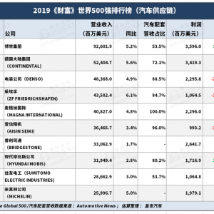 透视世界500强 | 汽车零部件企业排名整体下滑，低利润或成常态