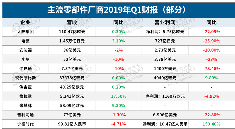 财报，销量，世界500强,零部件企业财报