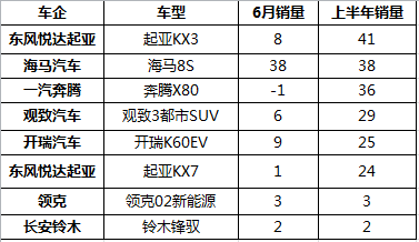 SUV，销量，长安铃木，SUV销量,SUV半年销量，2019汽车销量