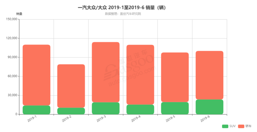 SUV，销量，一汽-大众,探歌,探岳,捷达,VS5,奥迪