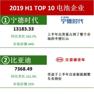 2019上半年“三电”TOP10企业（电池、BMS、电机、电控）