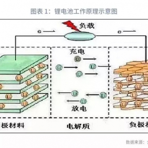 新能源汽车动力电池产业梳理