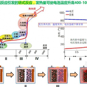 锂电材料是如何影响电池安全性能的？