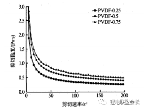 PVDF用量对锂电池正极浆料流变性能的影响！