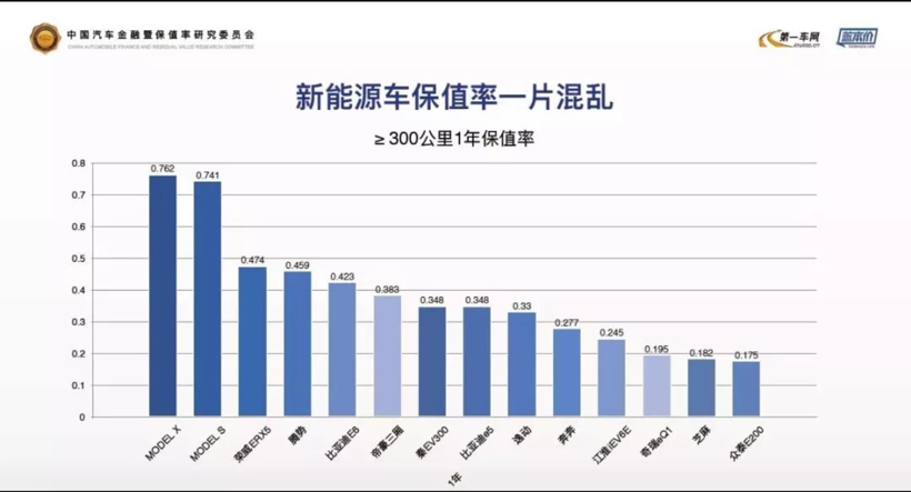 电动汽车，二手车，特斯拉，特斯拉；北汽新能源；纯电动汽车残值；新能源二手车；花乡二手车市场