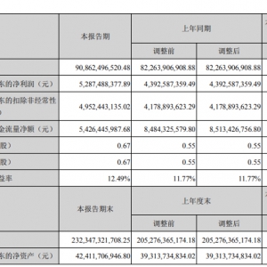 潍柴动力公布半年报 上半年净利增加20.37%