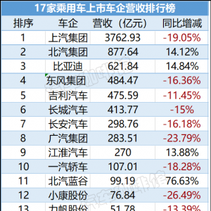 直击上半年车市：下降的利润、增长的研发投入与加重的资金压力