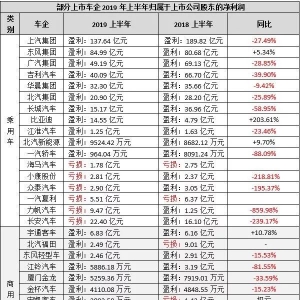 2019年上半年车企业绩对比分析