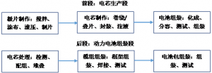 动力电池自动化产线控制系统设计