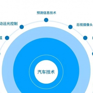 汽车和科技的融合将是未来发展新趋势