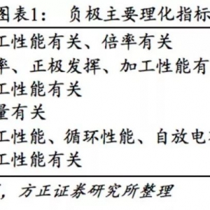 锂电负极材料的过去、现在与未来