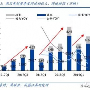 新能源汽车行业需求解构