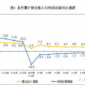 汽车回暖制造业由负转正