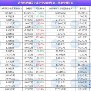 新能源汽车相关上市公司三季度业绩一览