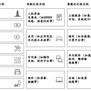 汽车电动化、智能网联化战略报告