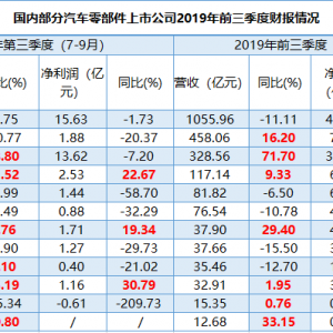 汽车零部件企业营收利润对比（前三季度）