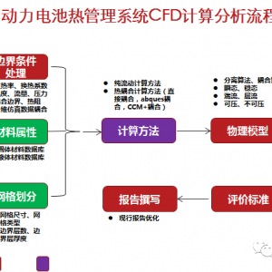 动力电池热管理系统CFD计算分析流程