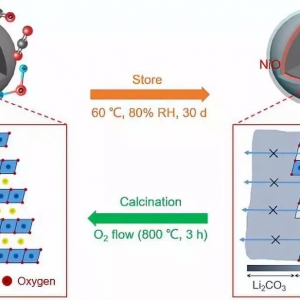 存储失效的高镍三元正极材料怎么“起死回生”