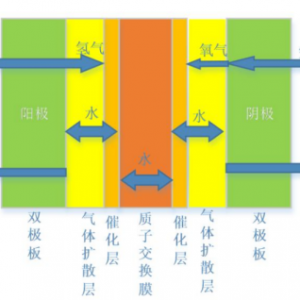 质子交换膜燃料电池水淹和膜干故障诊断研究综述