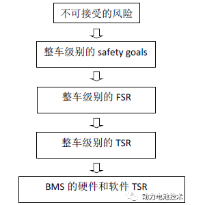 动力电池BMS涉及功能安全的开发流程