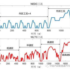 解读中国新能源汽车评价规程 能耗补充-工况