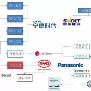 电池企业和车企的关系发展