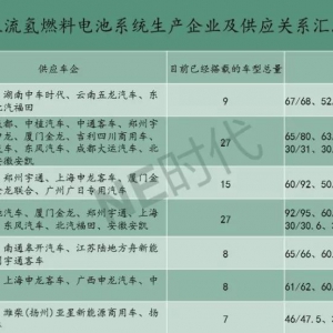 氢燃料电池 会是汽车行业的下一个风口吗？