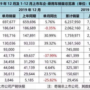 2019全年中国车企销量排行榜