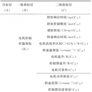 一种电动汽车用驱动电机系统性能评价方法