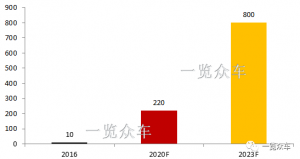 全球汽车48V系统装机配套情况