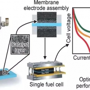 质子交换膜燃料电池膜电极的结构优化