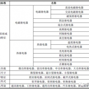 新能源汽车高压继电器概述（技术、市场规模、企业）