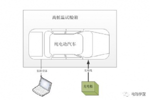 华晨｜纯电动汽车高低温充电控制策略测试与研究