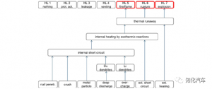 如何理解电池包的热失控？
