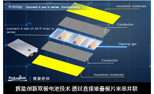 固态电池CTP? 辉能：可行，且成效更佳