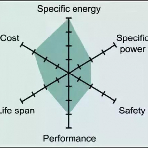 常见锂离子电池类型以及它们的主要性能参数汇总