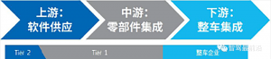 一文解读智能汽车软、硬件架构产业链