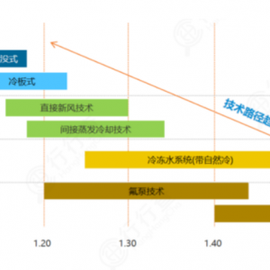 几种典型的电池热管理液冷技术及相关公司