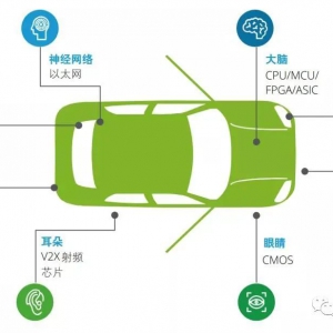 汽车主要六大类型芯片（国内VS国外）！
