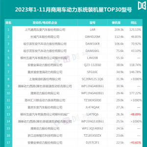 【焦点】商用车动力系统装机量TOP30型号