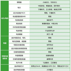 零跑汽车配套供应链公布