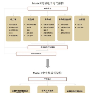 新能源汽车的电子电气架构