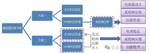 新能源之增程动力系统（四）控制策略及整车匹配