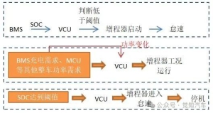 新能源之增程动力系统（二）功率跟随与电量跟随