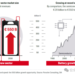 保时捷咨询：电池制造2030