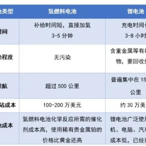 氢燃料电池与锂电池的区别