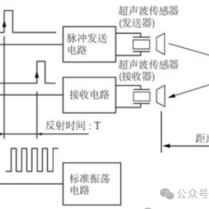 汽车自动驾驶中的关键感知技术——超声波雷达与毫米波雷达及其市场现状